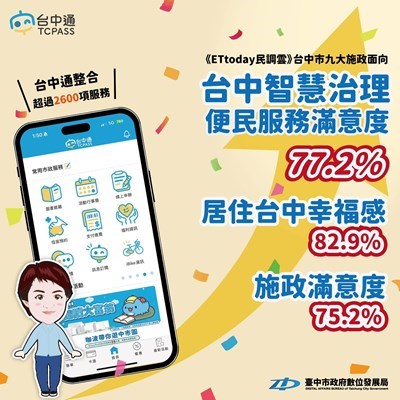 ettoday民調雲-台中市九大面向施政調查-智慧治理便民服務滿意度高達772