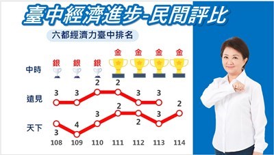 天下雜誌永續幸福城市大調查-台中經濟力躍升六都第2