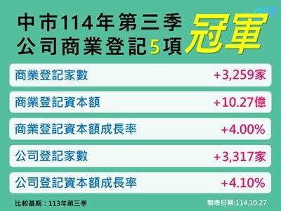 114年台中q3-5項指標奪冠_0