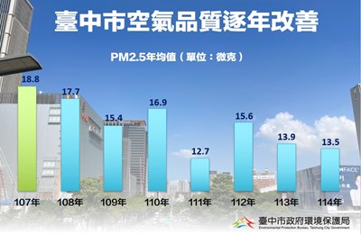 空氣品質pm25逐年改善_0