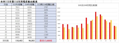 113及114年用電比較