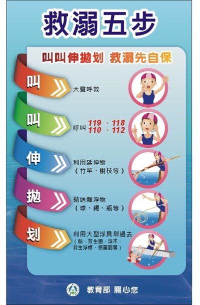 救溺五步宣導海報