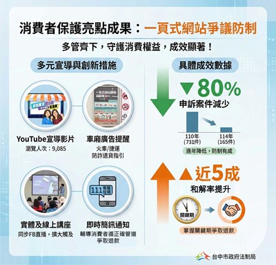 一頁式購物網站防詐有成-申訴案件大減近80_