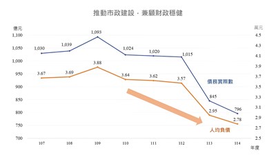 推動市政建設-兼顧財政穩健