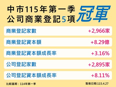 今年首季再摘5項第一-台中經濟連20季奪冠