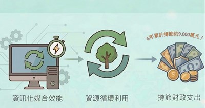 6年省下近9千萬-市府推-財物交流平臺-落實資源循環再利用-1