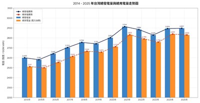 中市府盼能源規劃兼顧供電與環境-全國電網統籌強化區域韌性