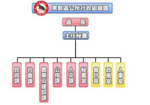 東勢區公所行政組織圖